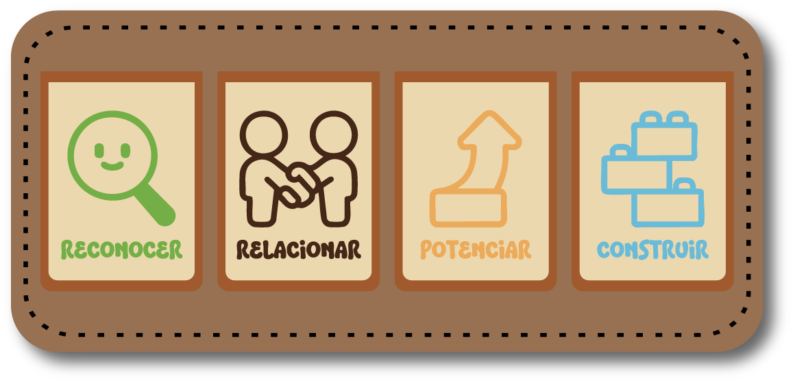 Reconocer, Relacionar, Potenciar y Construir